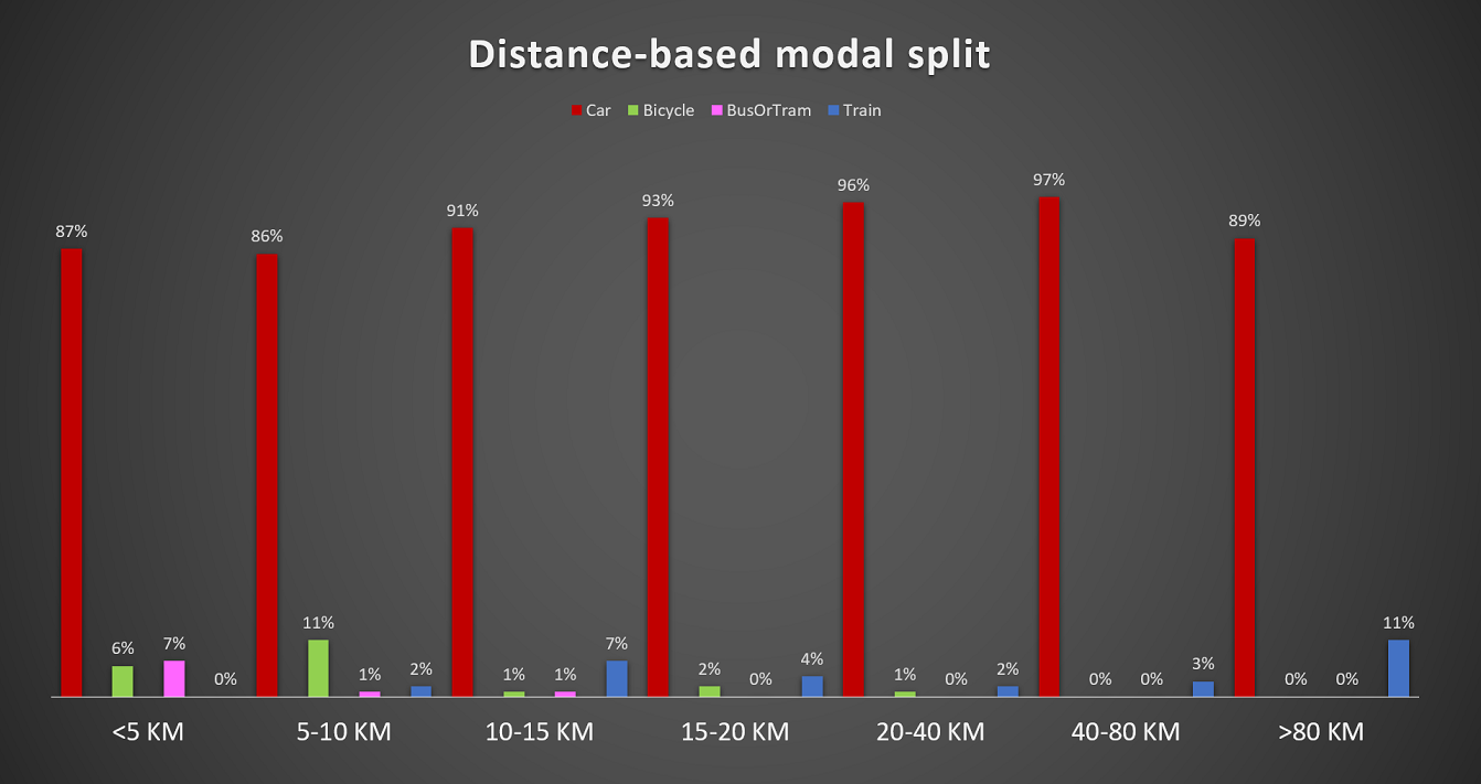 Distance-based modal split